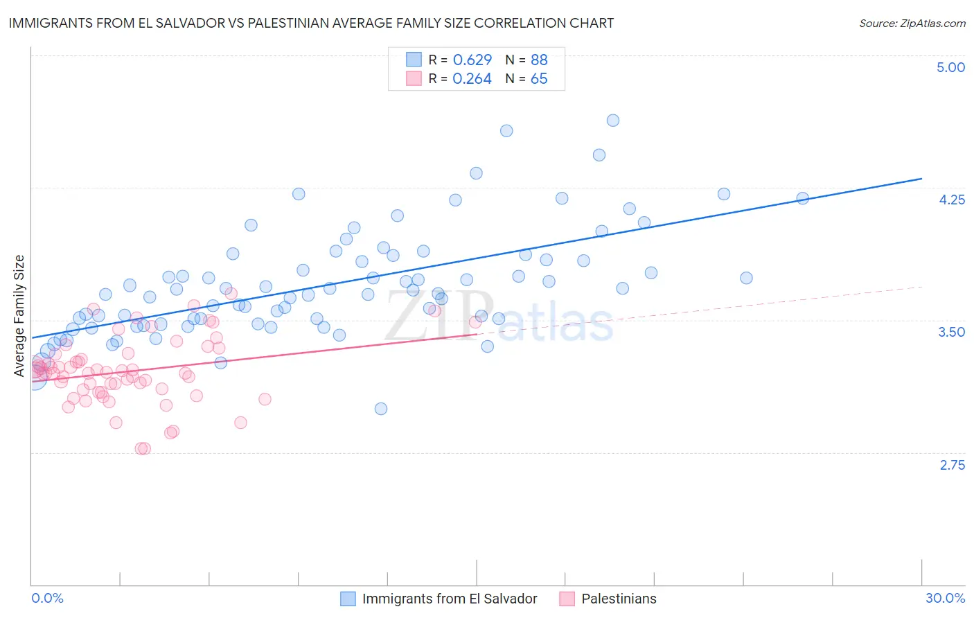 Immigrants from El Salvador vs Palestinian Average Family Size