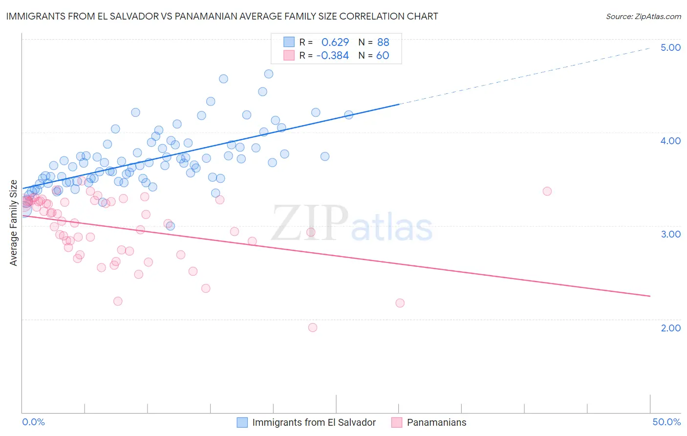 Immigrants from El Salvador vs Panamanian Average Family Size