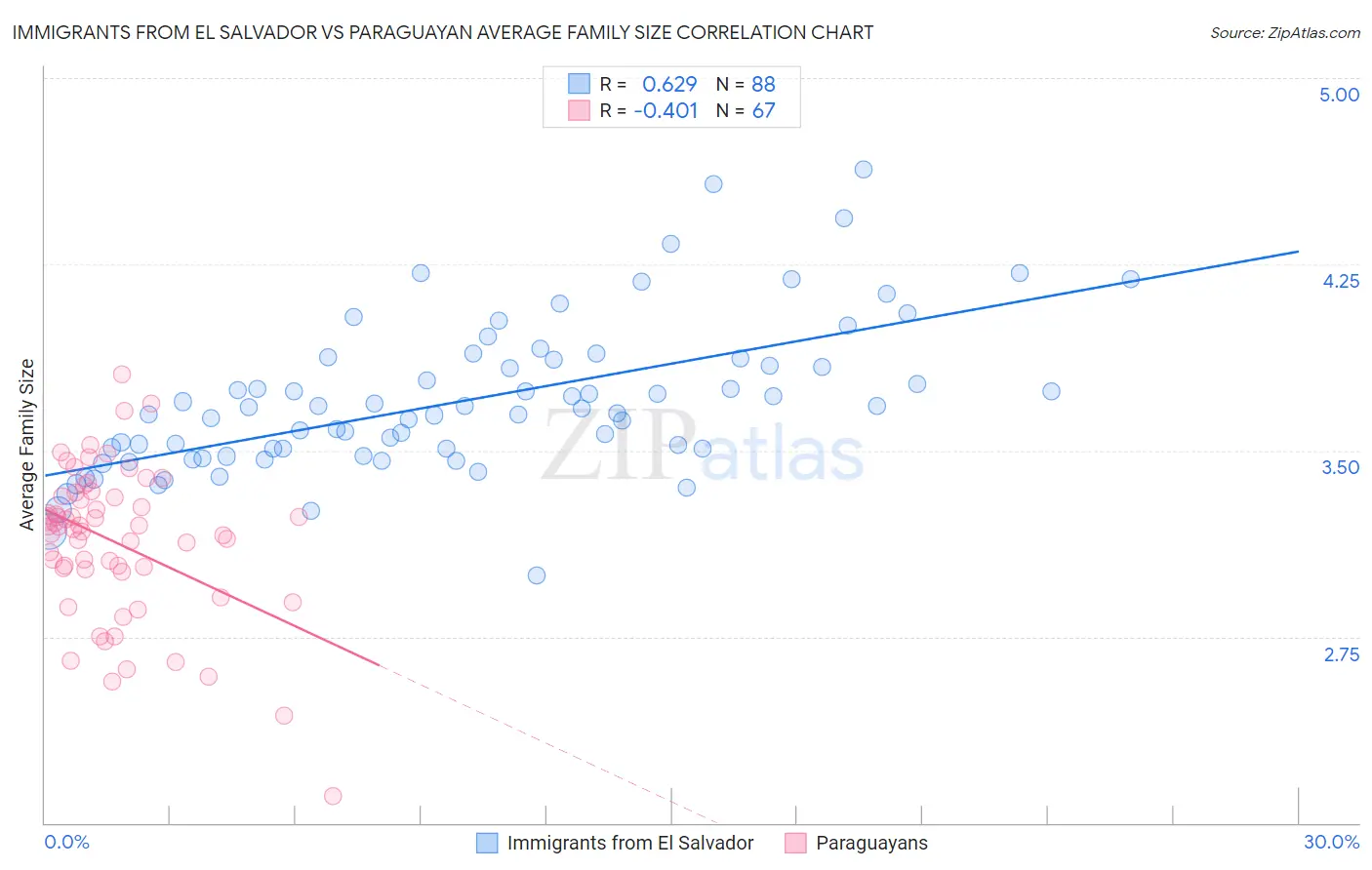 Immigrants from El Salvador vs Paraguayan Average Family Size