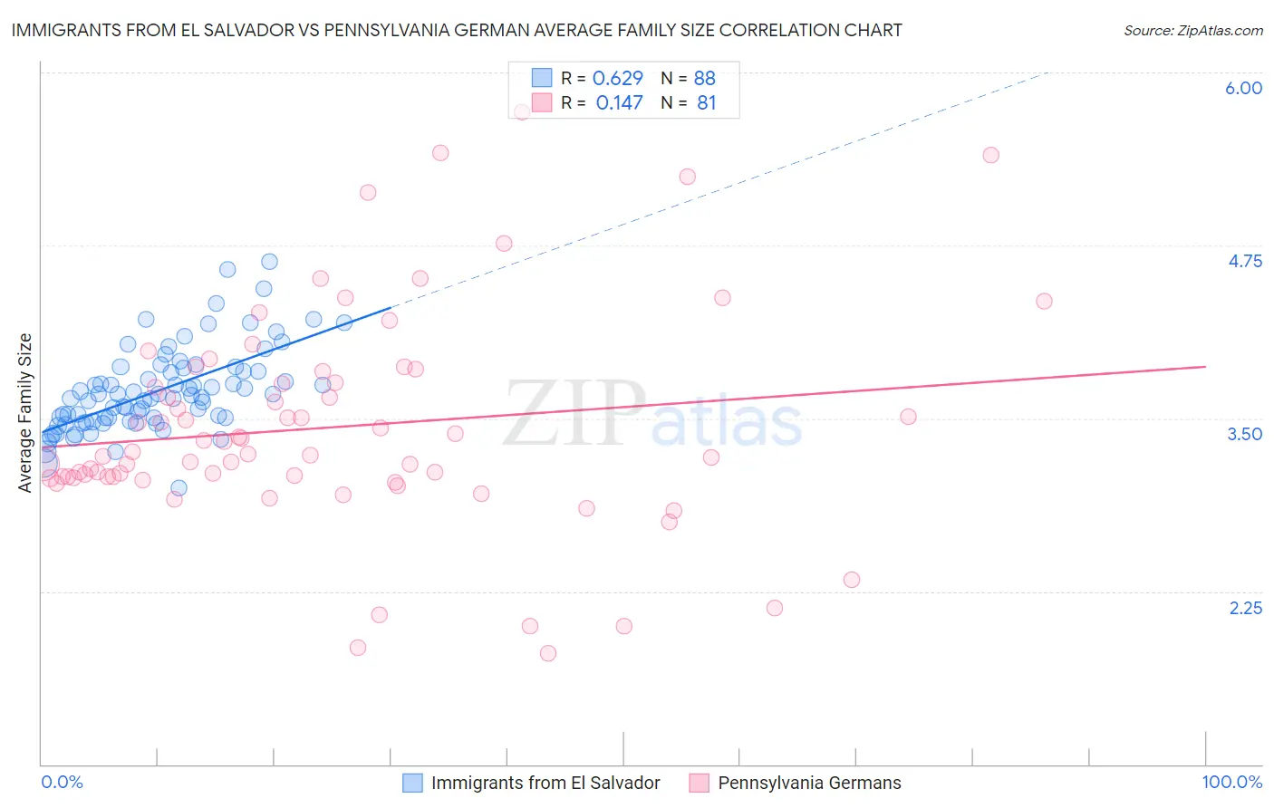Immigrants from El Salvador vs Pennsylvania German Average Family Size