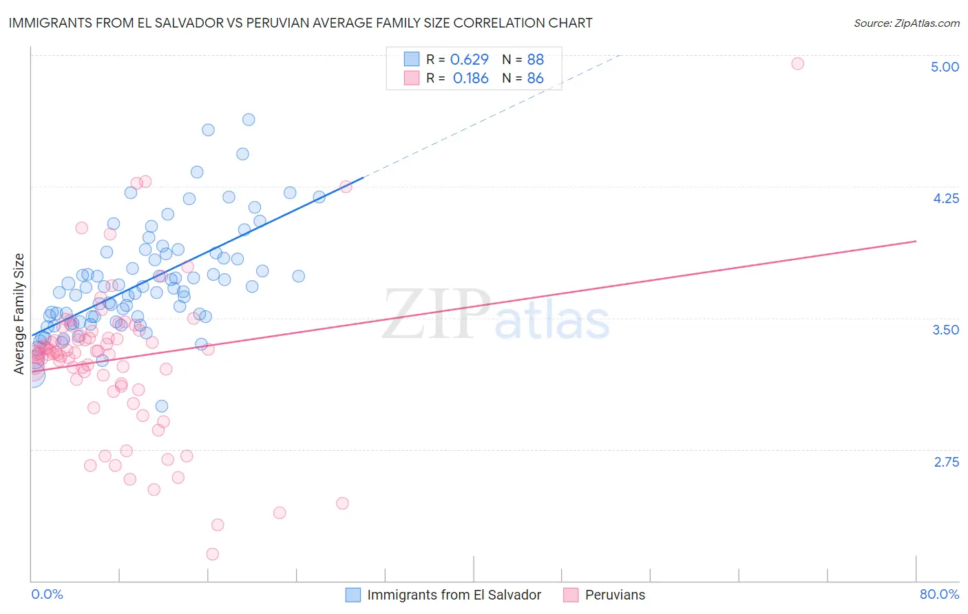 Immigrants from El Salvador vs Peruvian Average Family Size