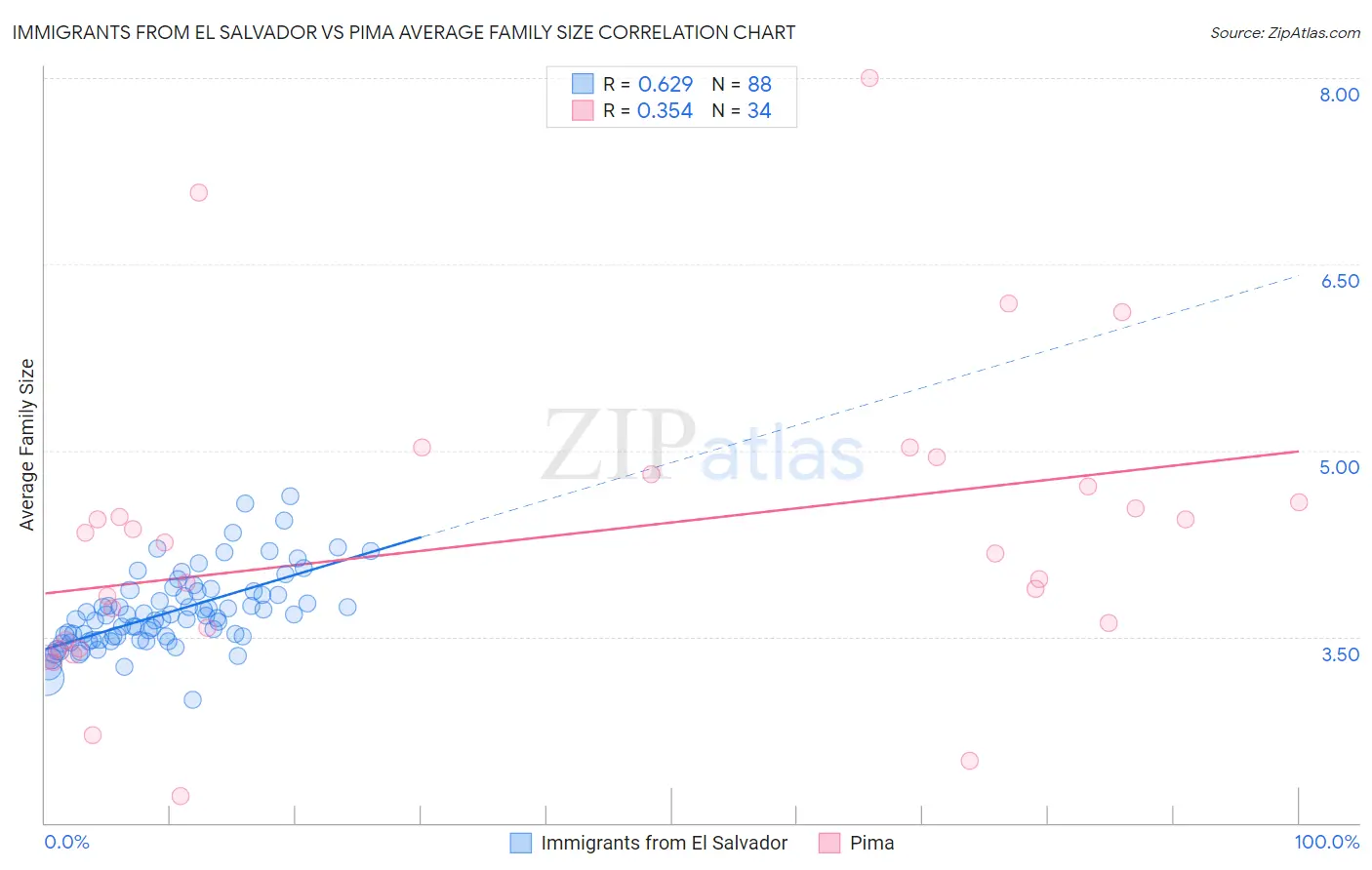 Immigrants from El Salvador vs Pima Average Family Size