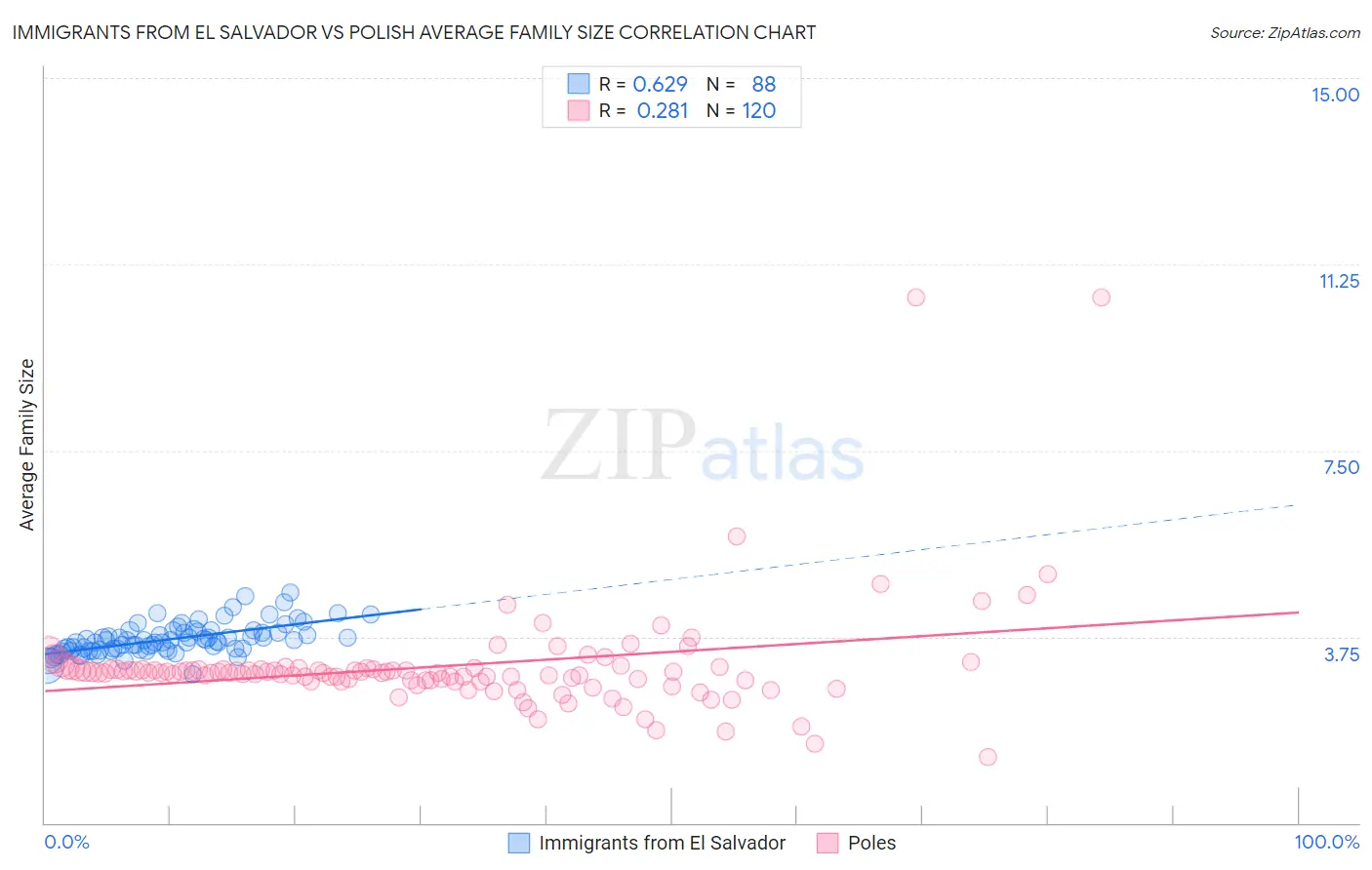 Immigrants from El Salvador vs Polish Average Family Size