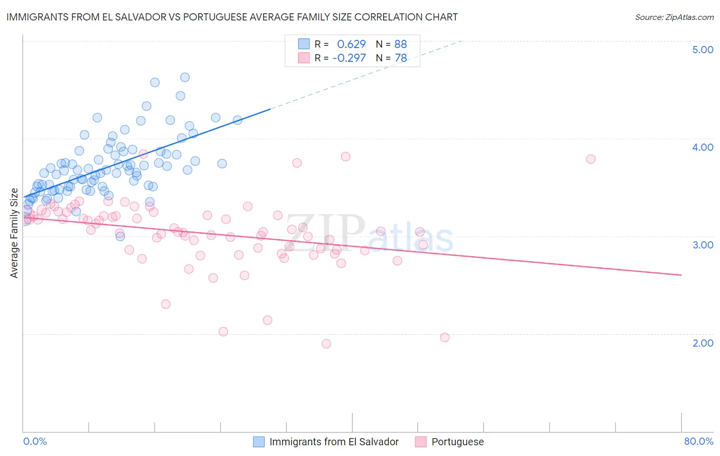 Immigrants from El Salvador vs Portuguese Average Family Size