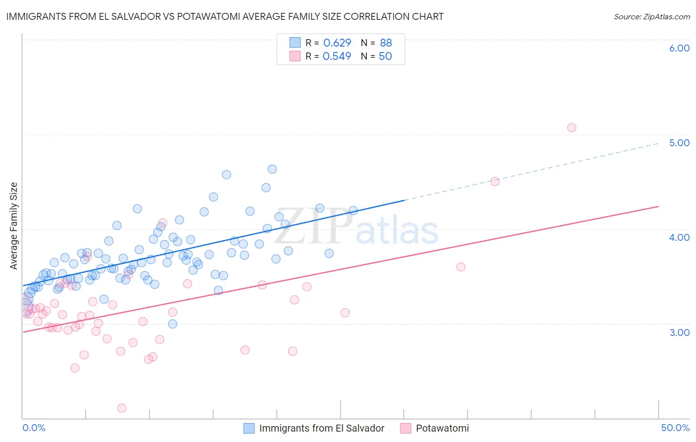 Immigrants from El Salvador vs Potawatomi Average Family Size