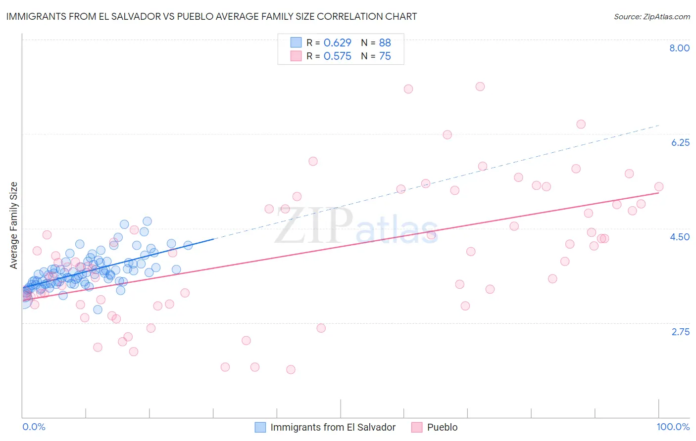 Immigrants from El Salvador vs Pueblo Average Family Size