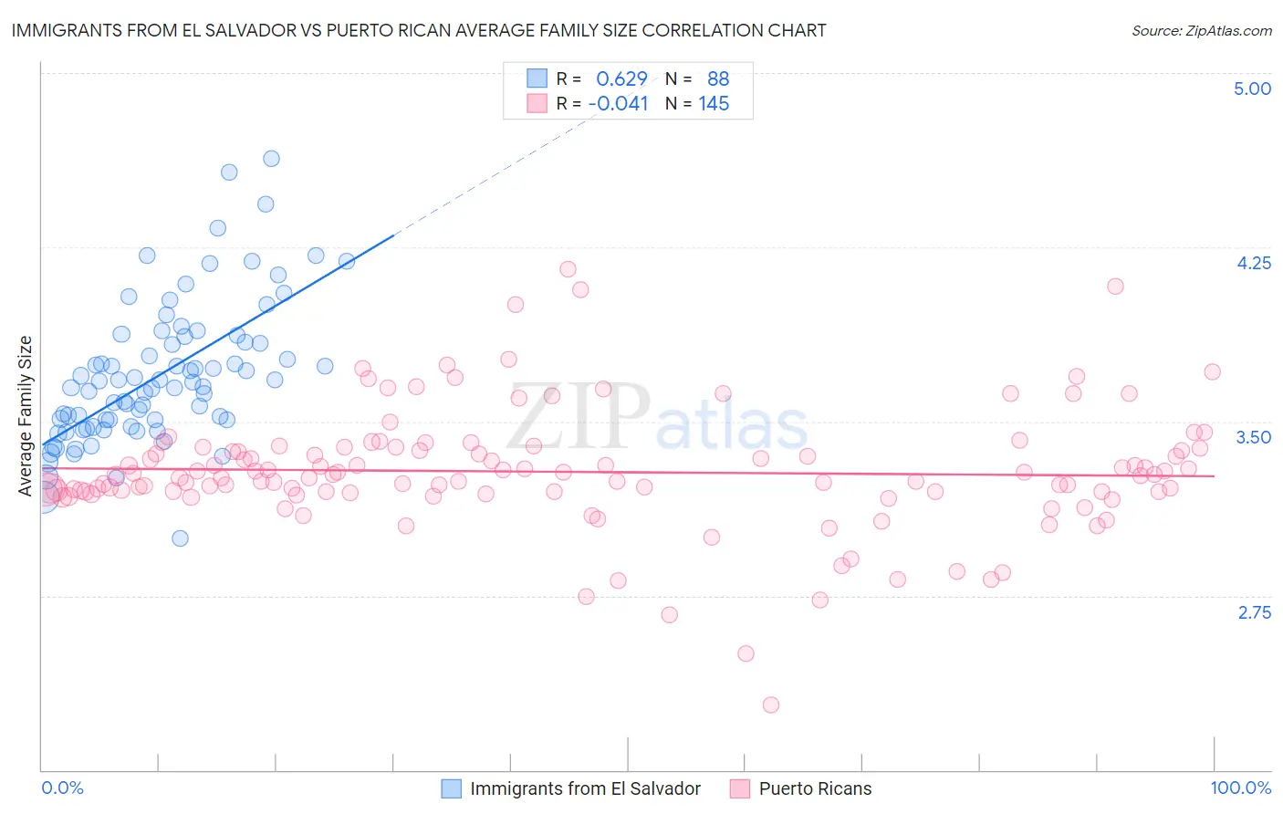 Immigrants from El Salvador vs Puerto Rican Average Family Size