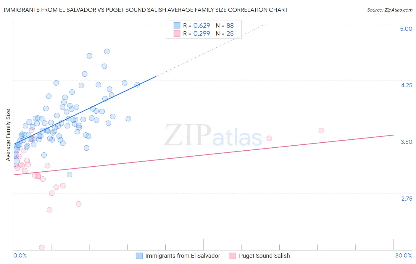 Immigrants from El Salvador vs Puget Sound Salish Average Family Size