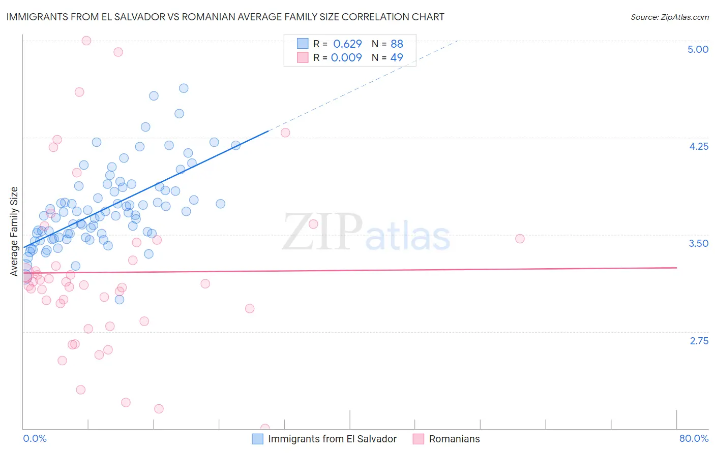 Immigrants from El Salvador vs Romanian Average Family Size
