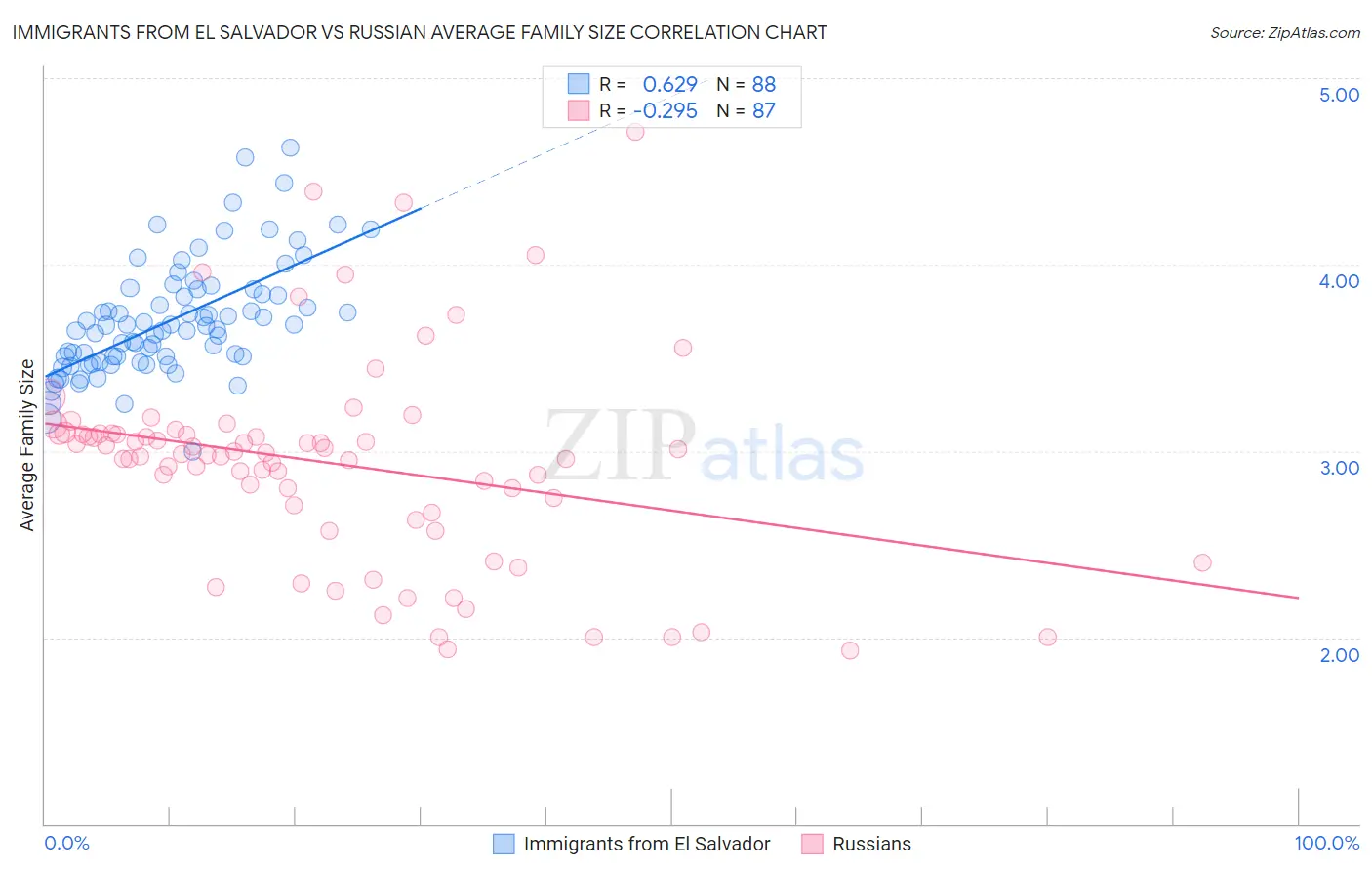 Immigrants from El Salvador vs Russian Average Family Size