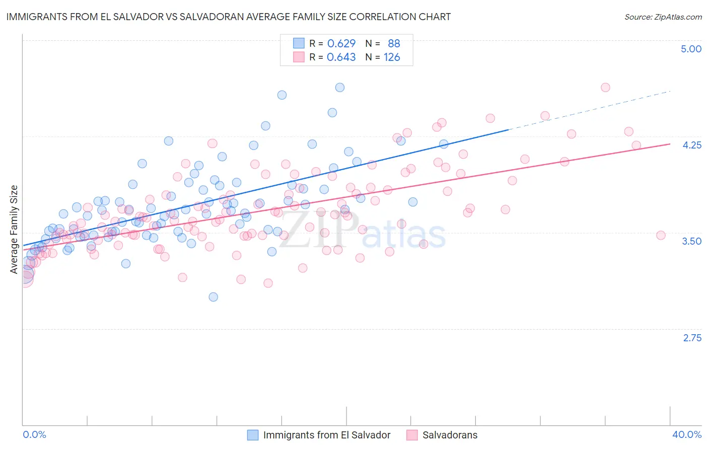 Immigrants from El Salvador vs Salvadoran Average Family Size