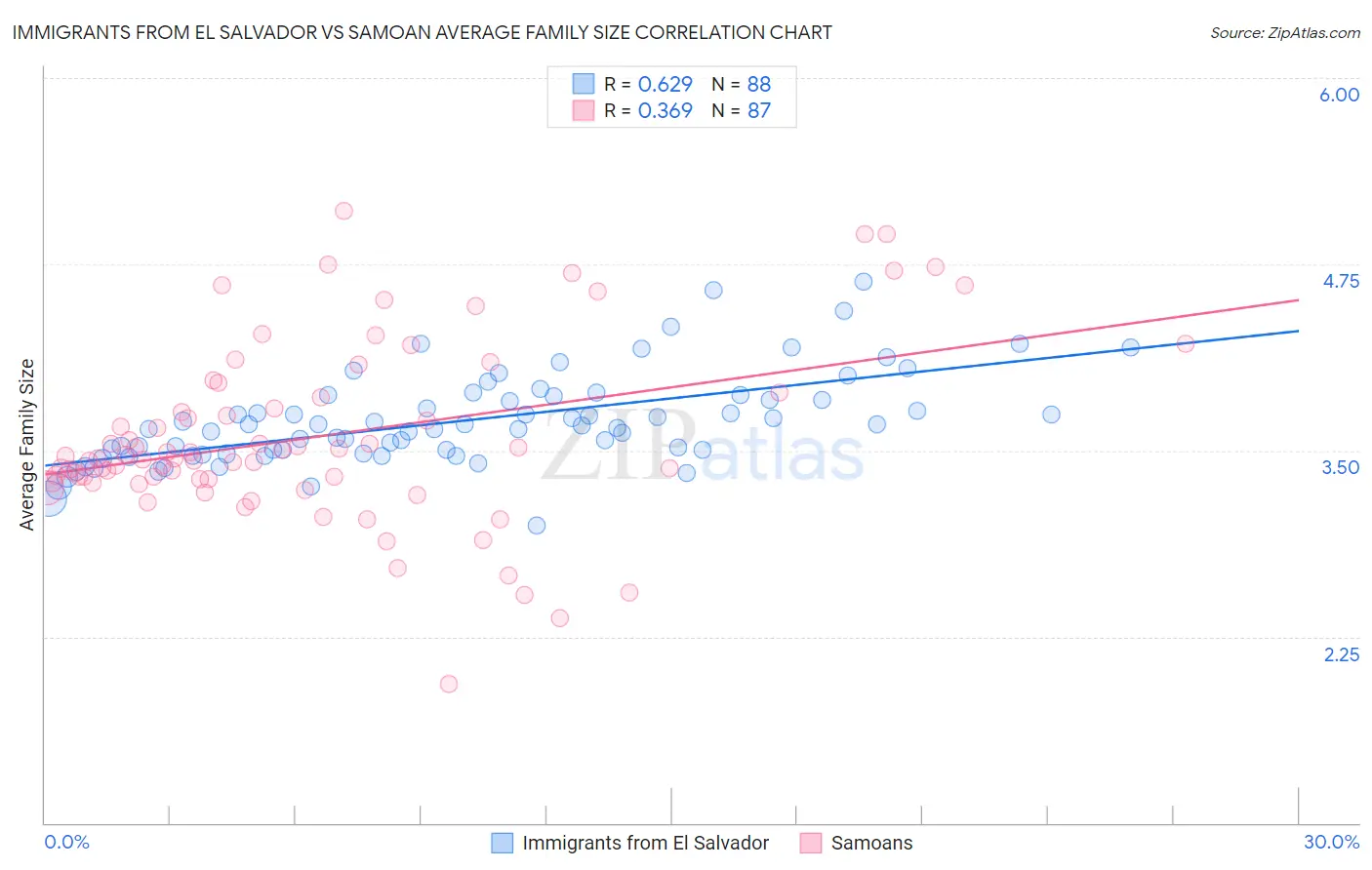 Immigrants from El Salvador vs Samoan Average Family Size