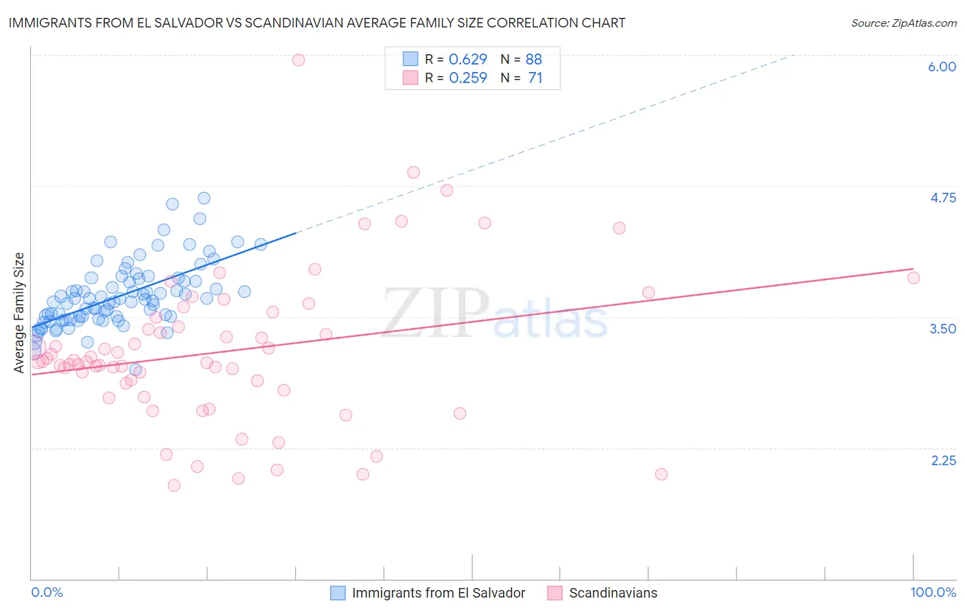 Immigrants from El Salvador vs Scandinavian Average Family Size
