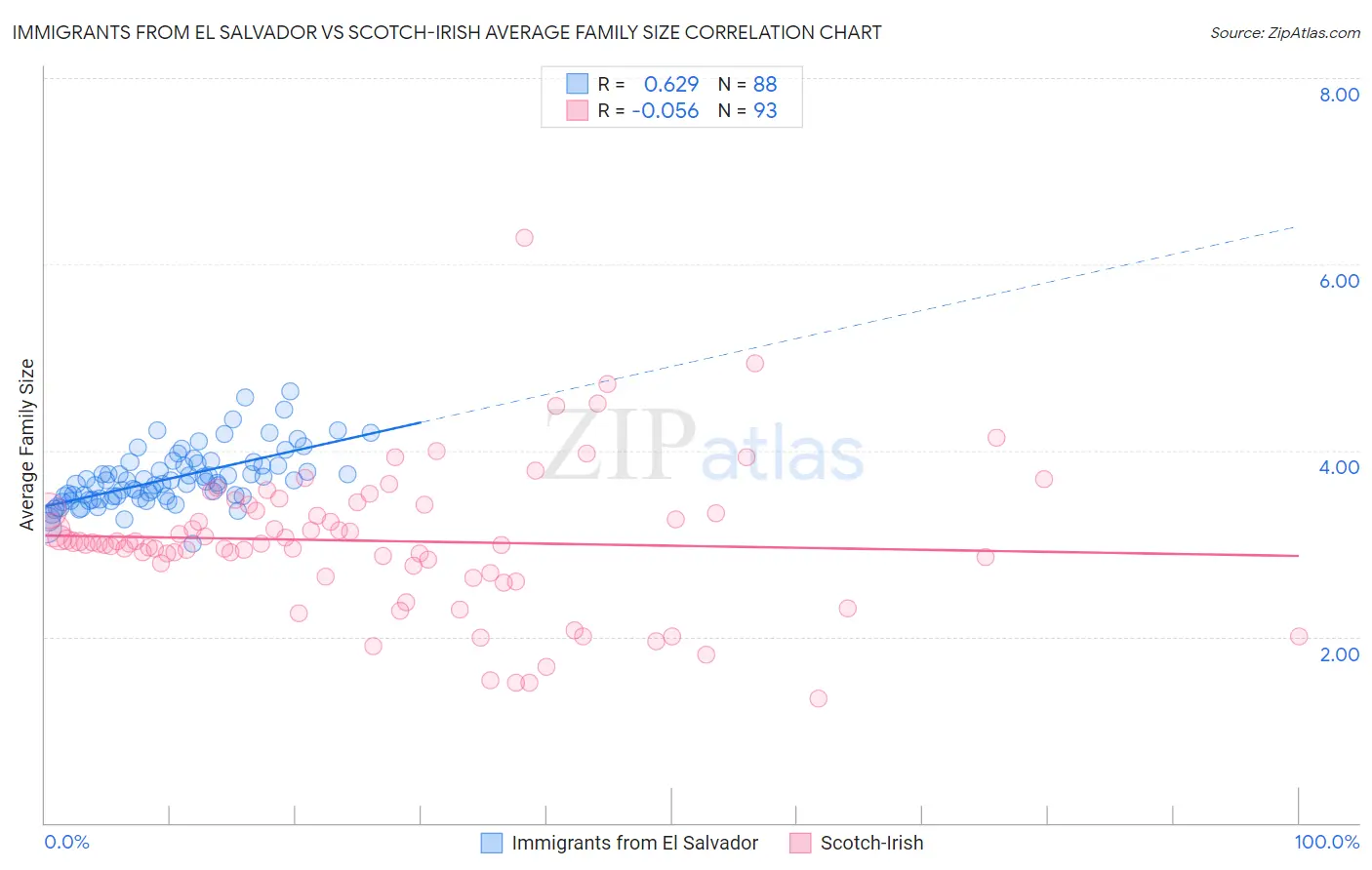 Immigrants from El Salvador vs Scotch-Irish Average Family Size
