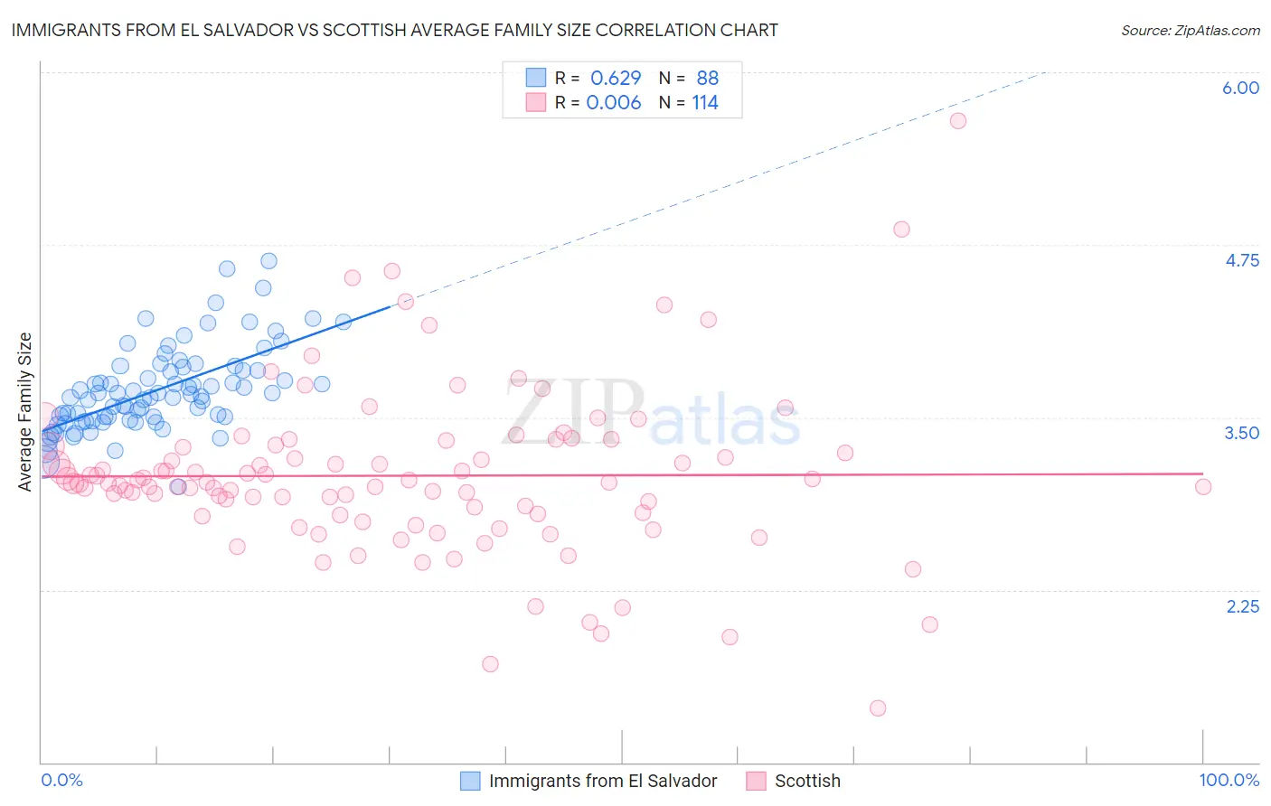 Immigrants from El Salvador vs Scottish Average Family Size