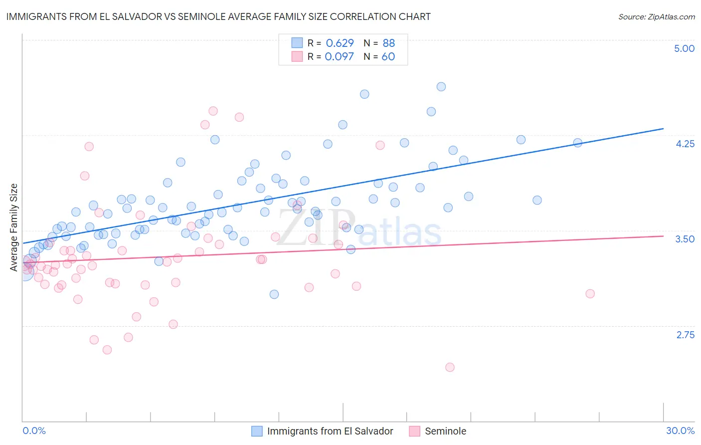 Immigrants from El Salvador vs Seminole Average Family Size