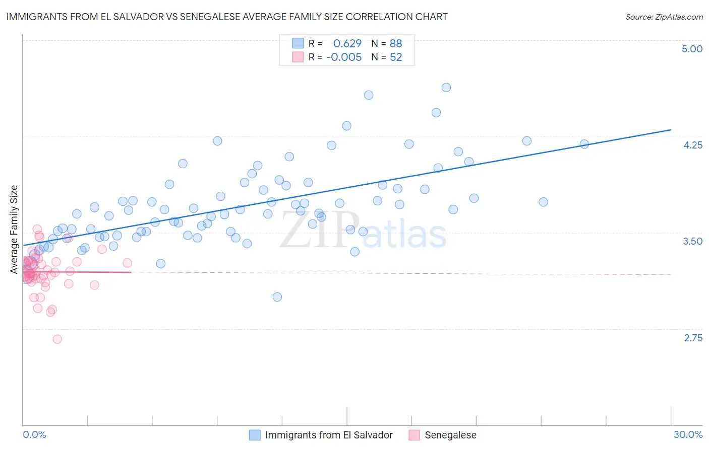 Immigrants from El Salvador vs Senegalese Average Family Size