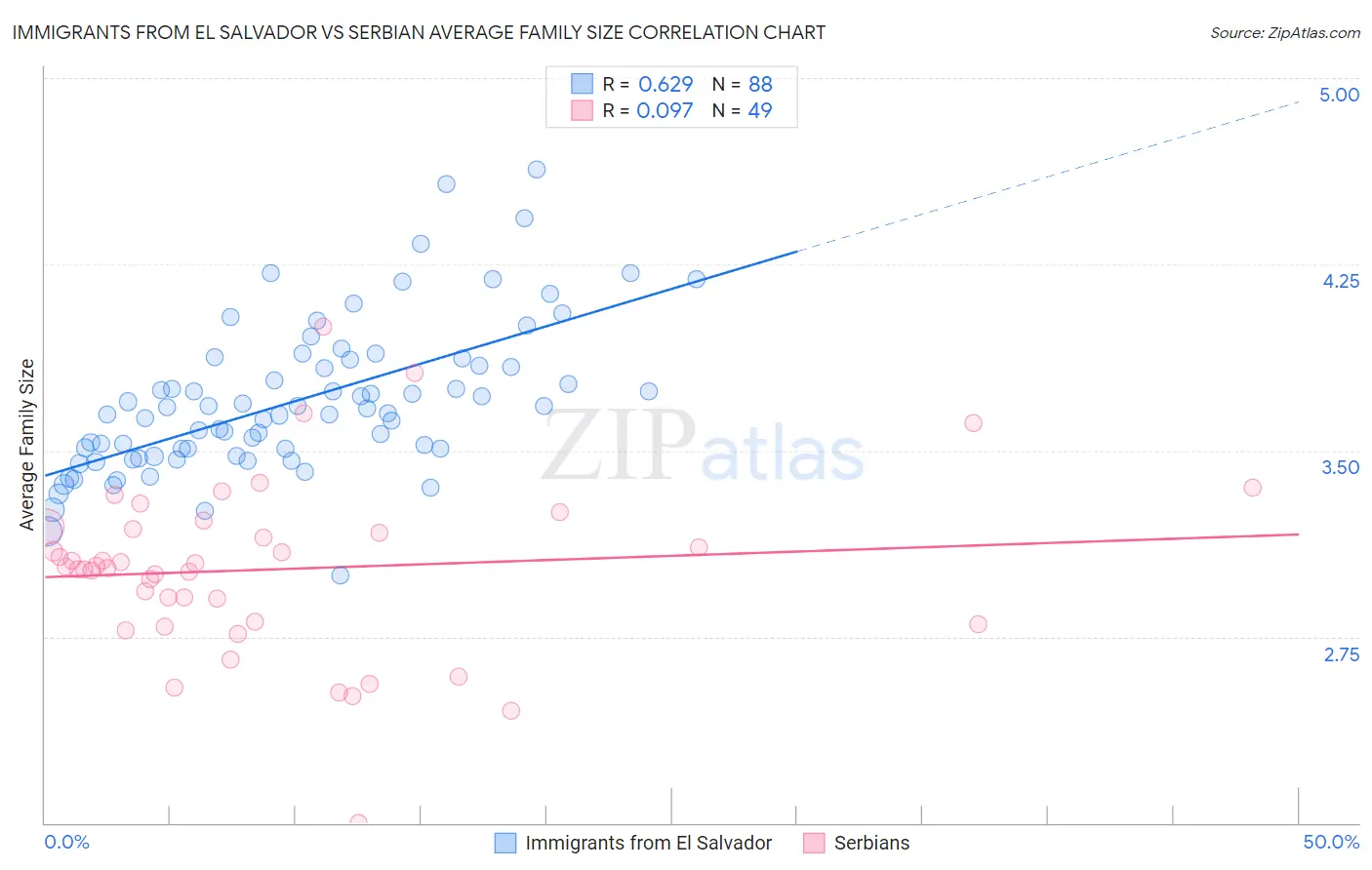 Immigrants from El Salvador vs Serbian Average Family Size