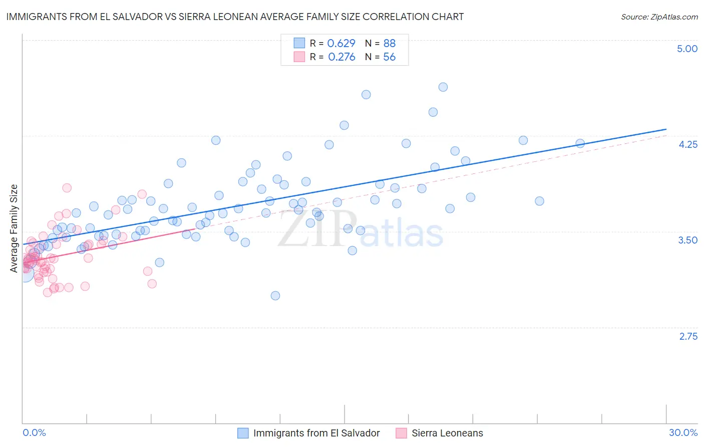 Immigrants from El Salvador vs Sierra Leonean Average Family Size