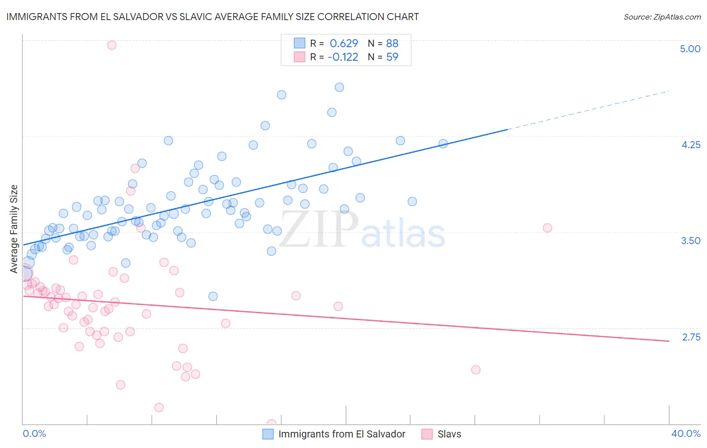 Immigrants from El Salvador vs Slavic Average Family Size