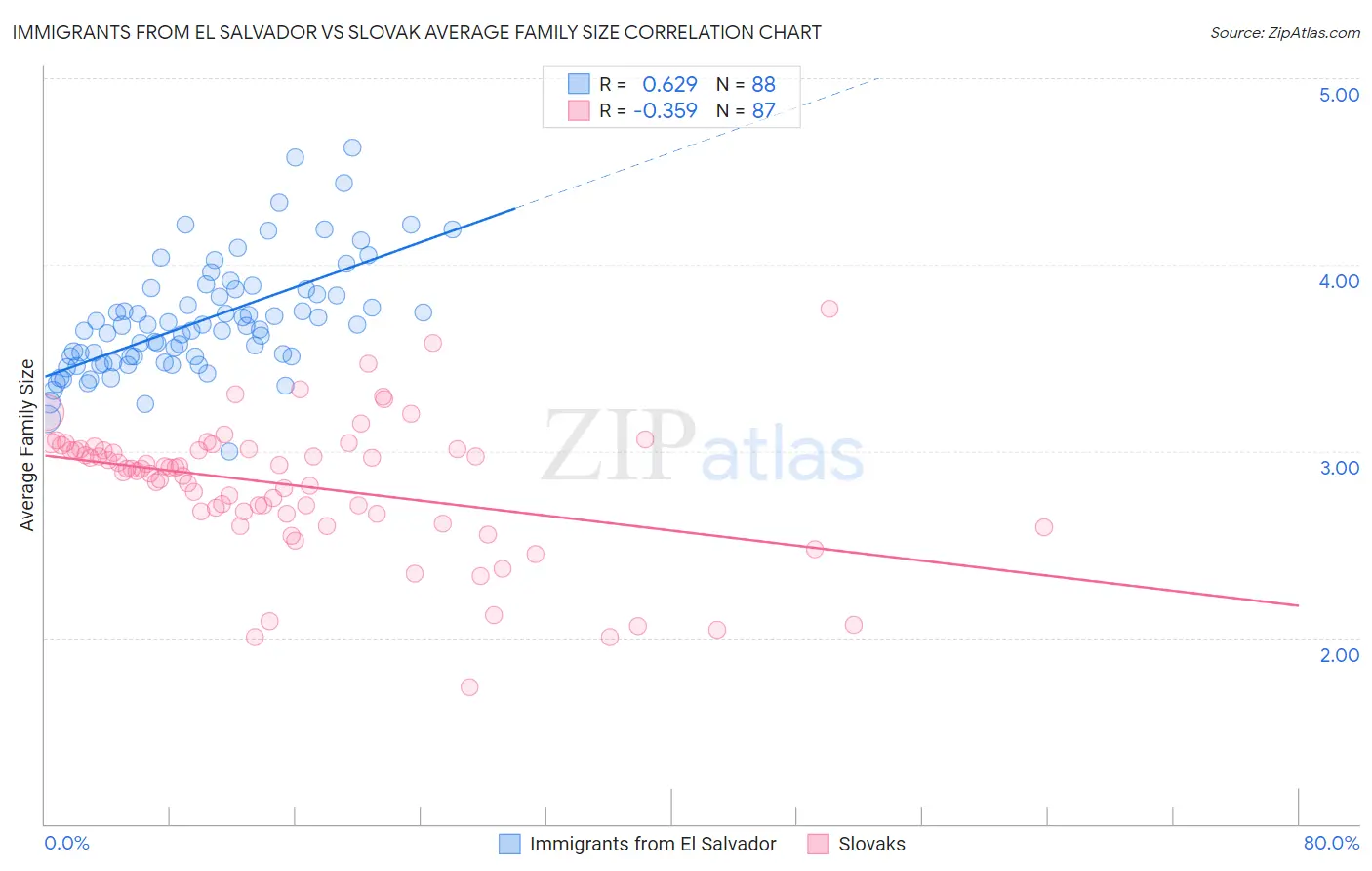 Immigrants from El Salvador vs Slovak Average Family Size