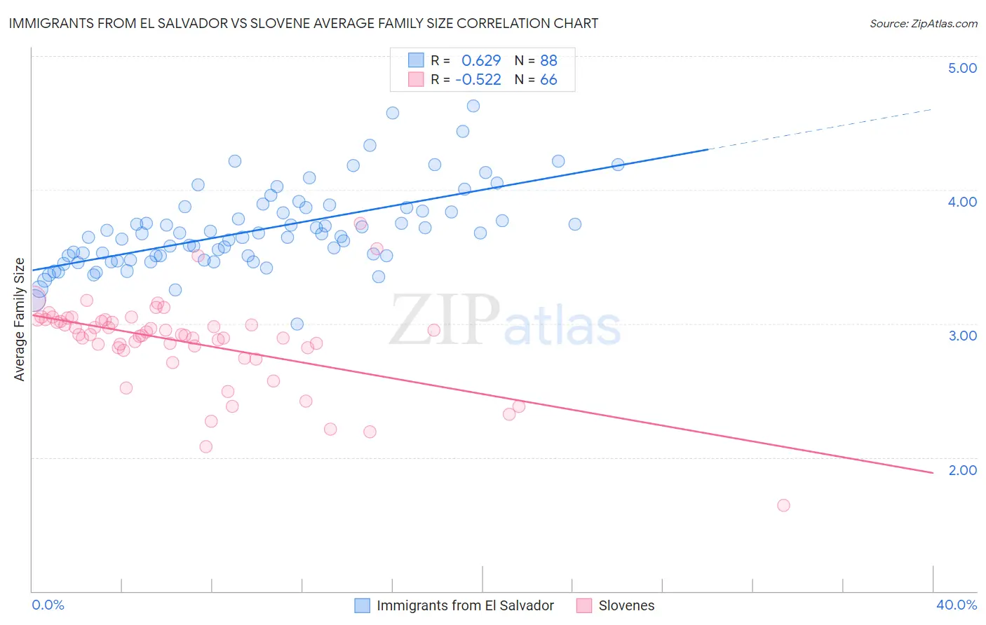 Immigrants from El Salvador vs Slovene Average Family Size