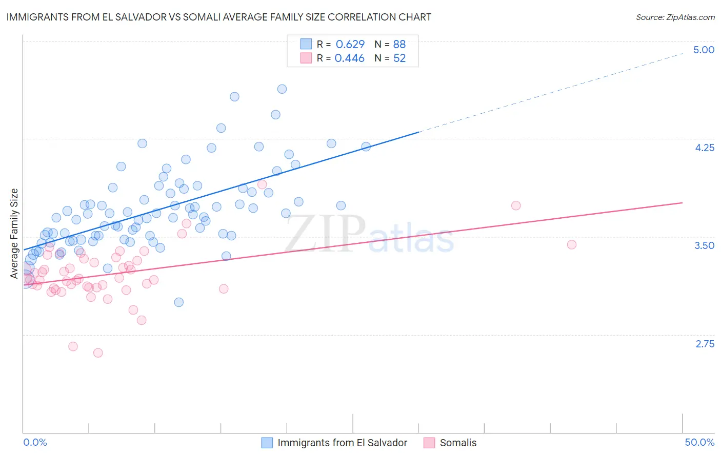 Immigrants from El Salvador vs Somali Average Family Size