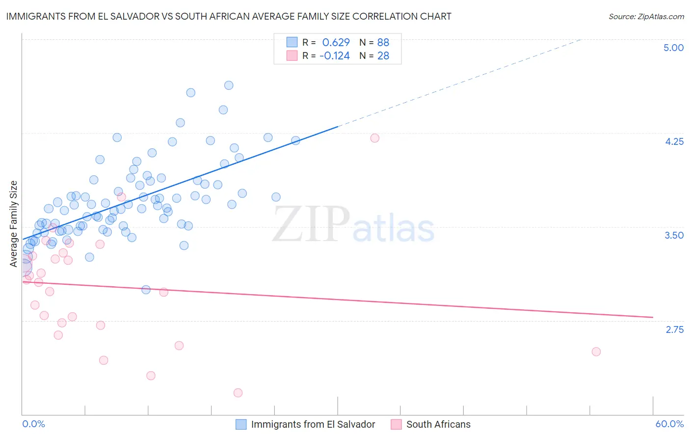 Immigrants from El Salvador vs South African Average Family Size
