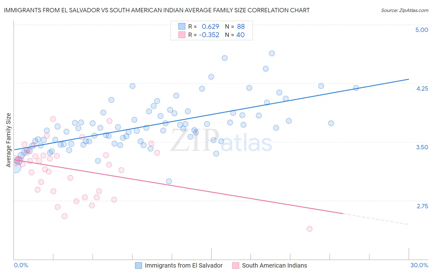 Immigrants from El Salvador vs South American Indian Average Family Size