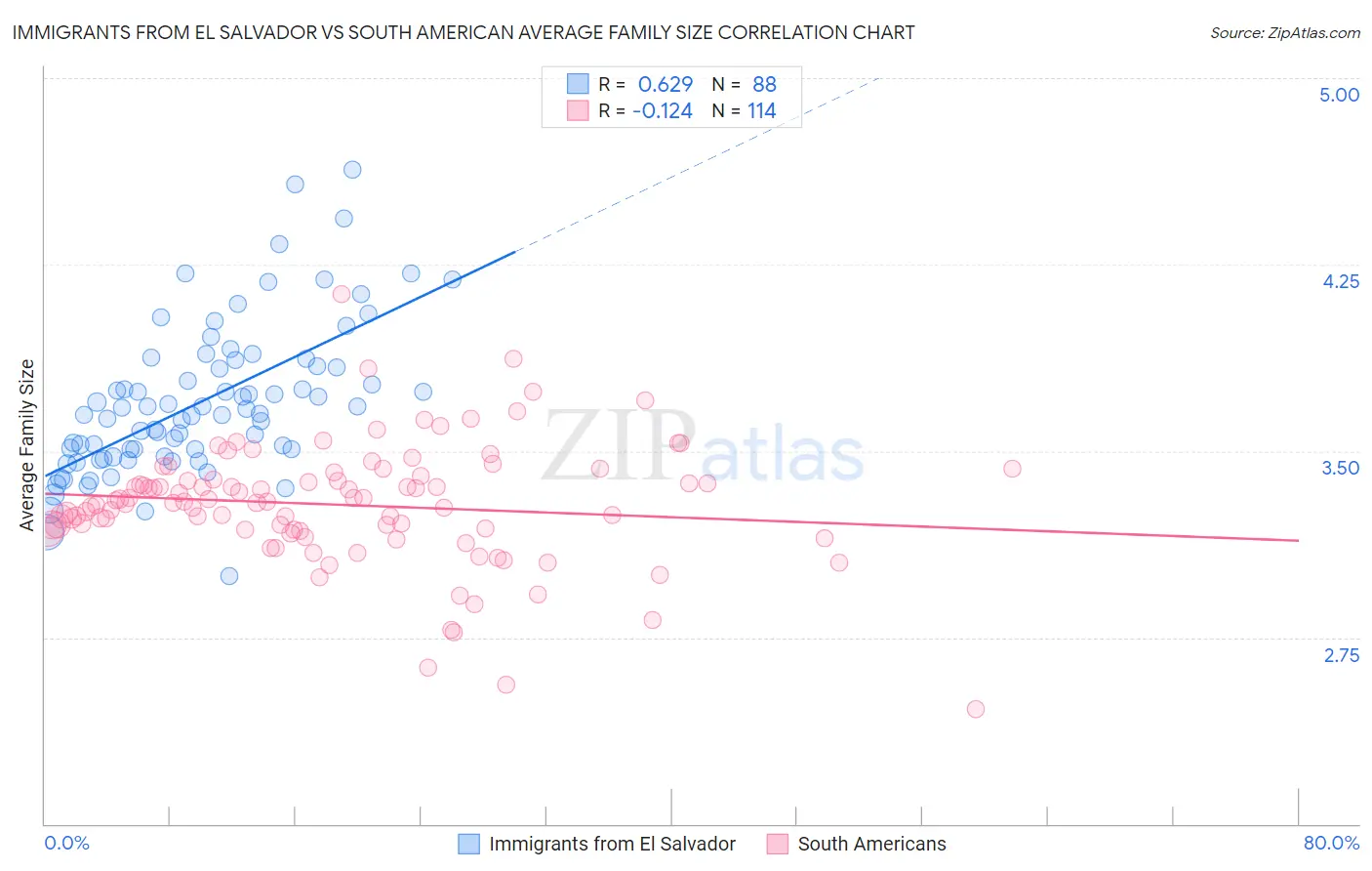 Immigrants from El Salvador vs South American Average Family Size