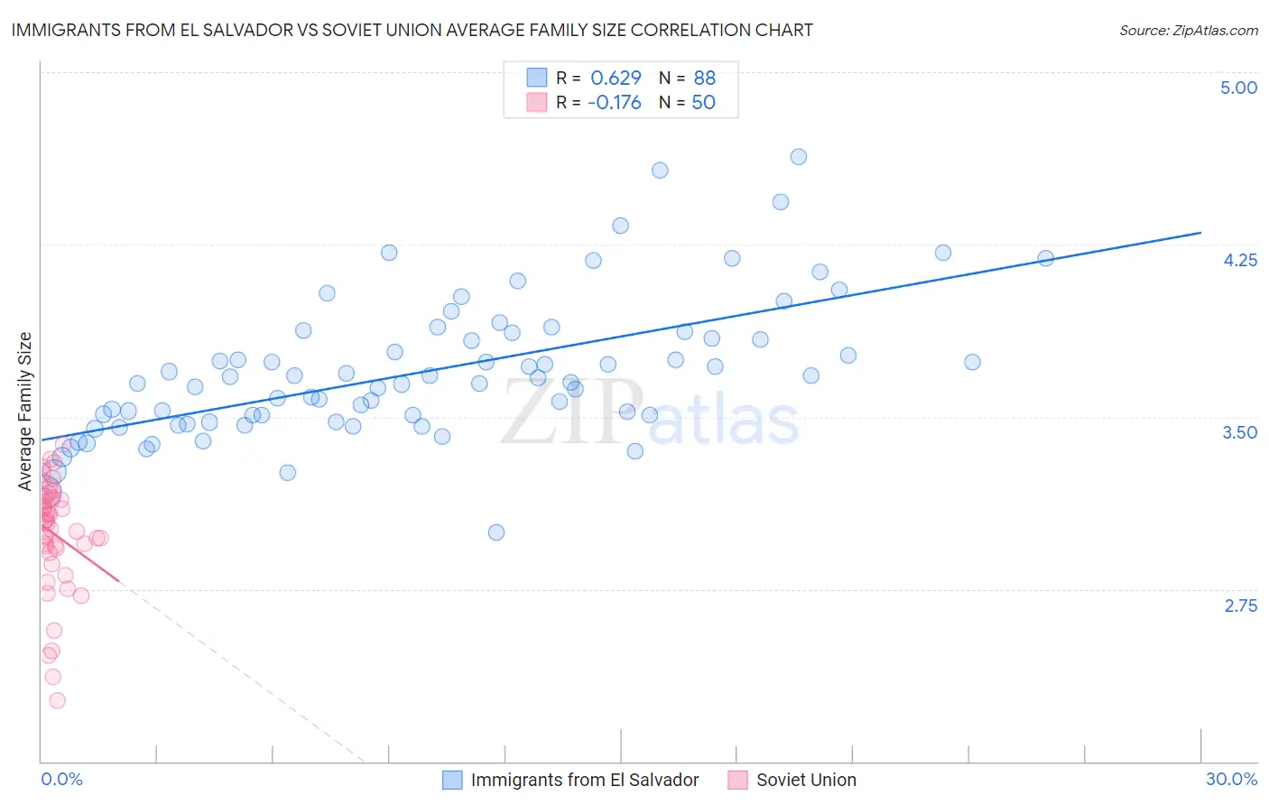 Immigrants from El Salvador vs Soviet Union Average Family Size