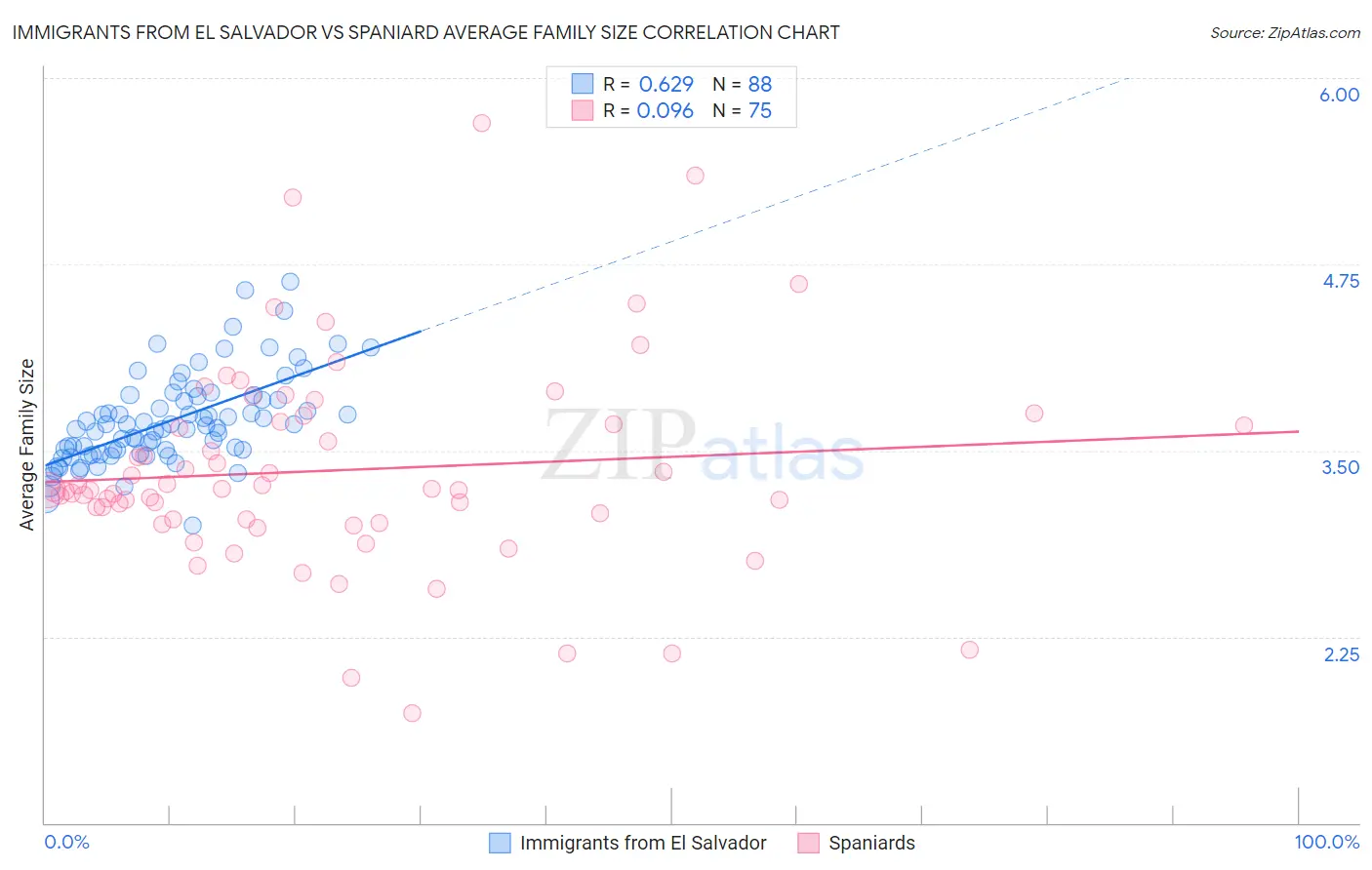 Immigrants from El Salvador vs Spaniard Average Family Size