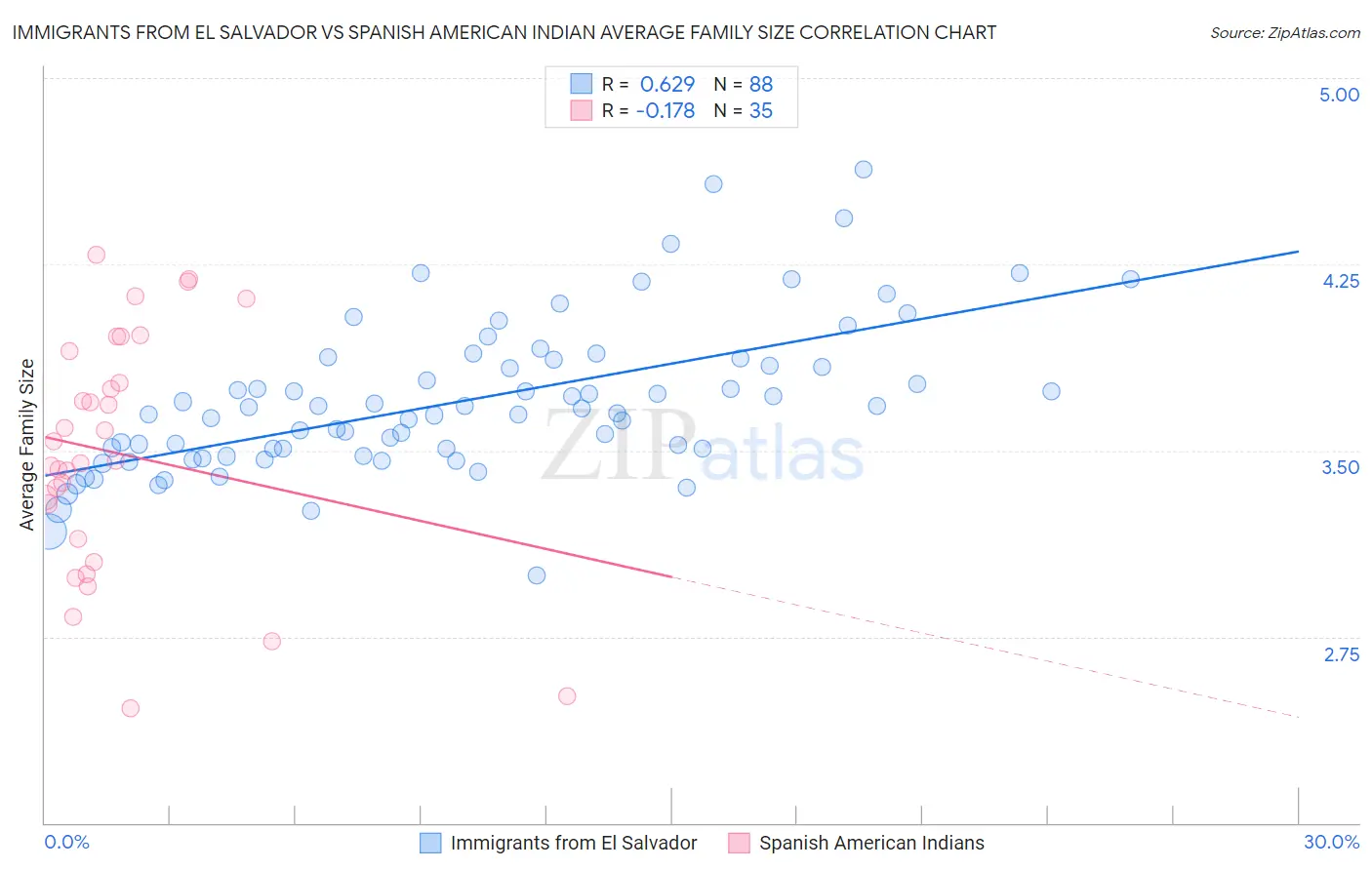 Immigrants from El Salvador vs Spanish American Indian Average Family Size