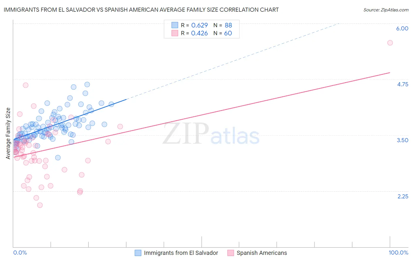 Immigrants from El Salvador vs Spanish American Average Family Size