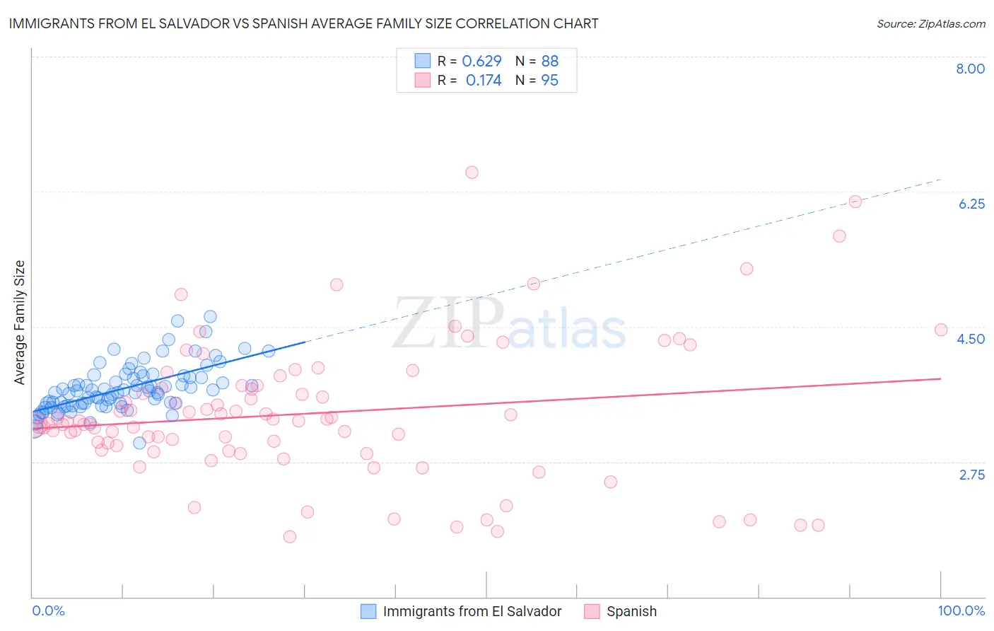 Immigrants from El Salvador vs Spanish Average Family Size