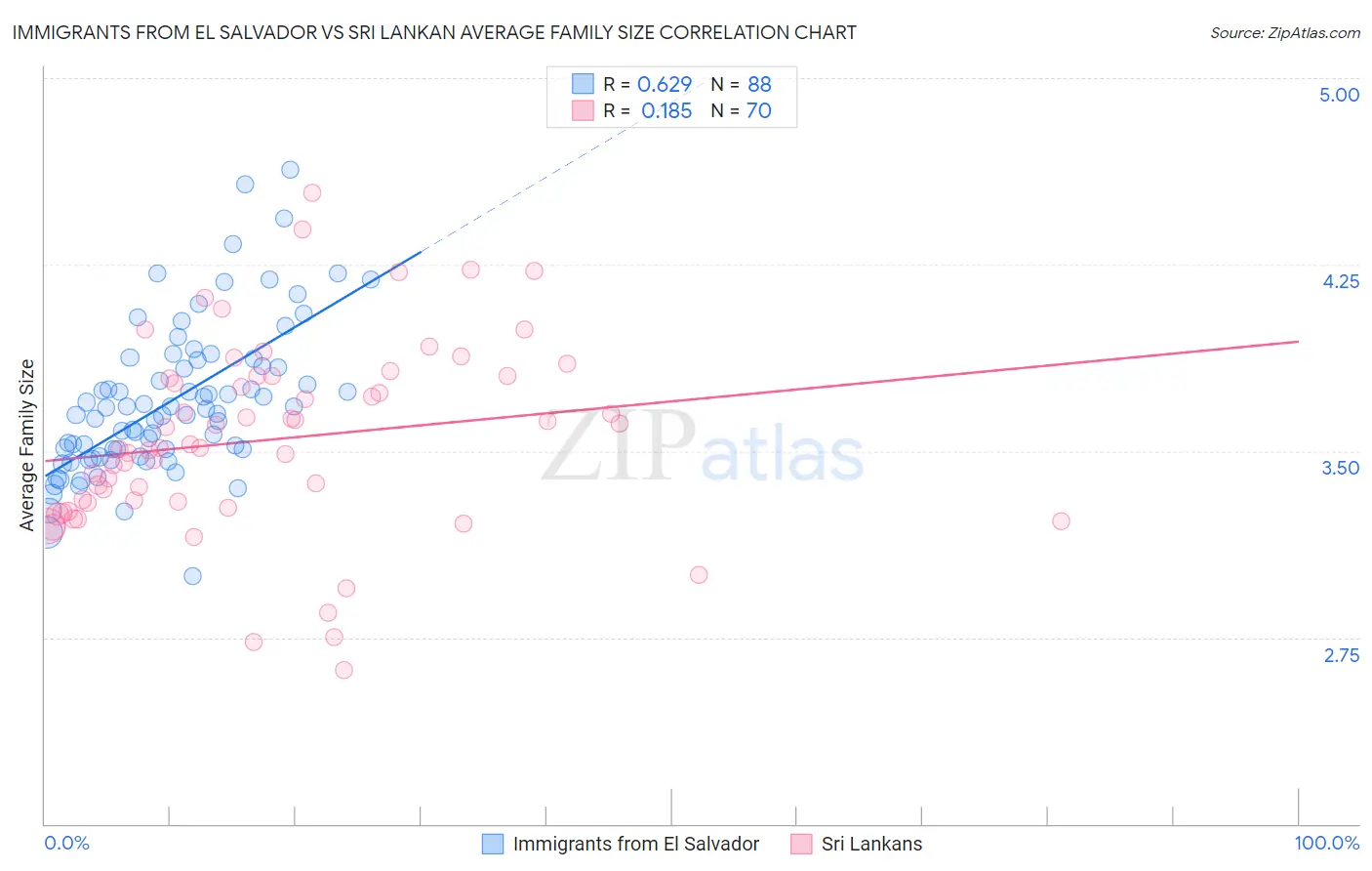 Immigrants from El Salvador vs Sri Lankan Average Family Size