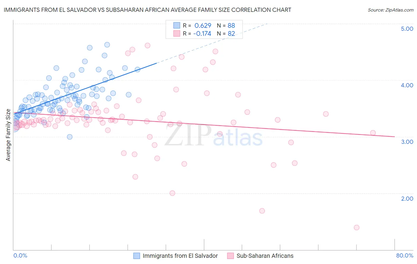 Immigrants from El Salvador vs Subsaharan African Average Family Size