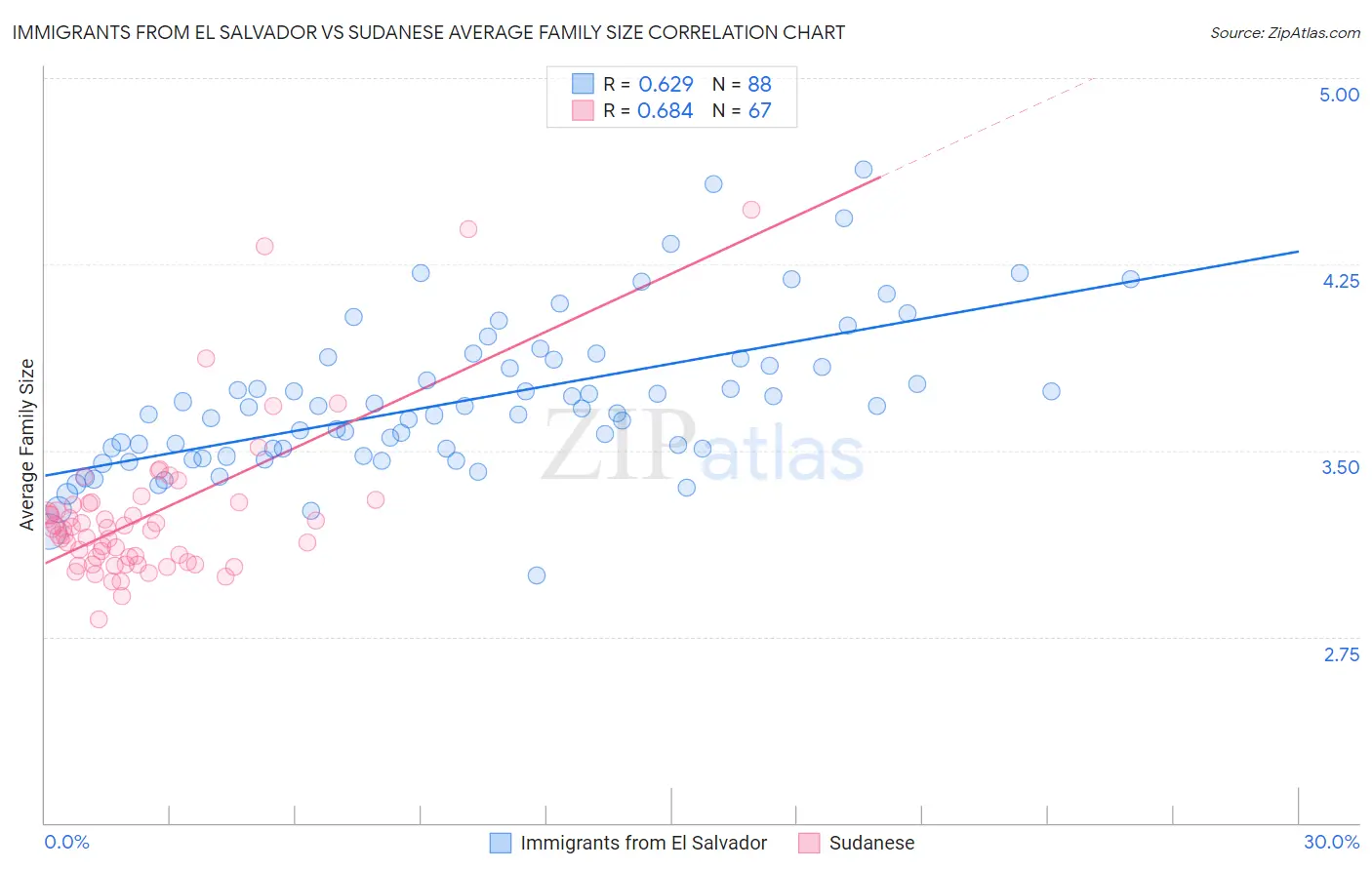 Immigrants from El Salvador vs Sudanese Average Family Size