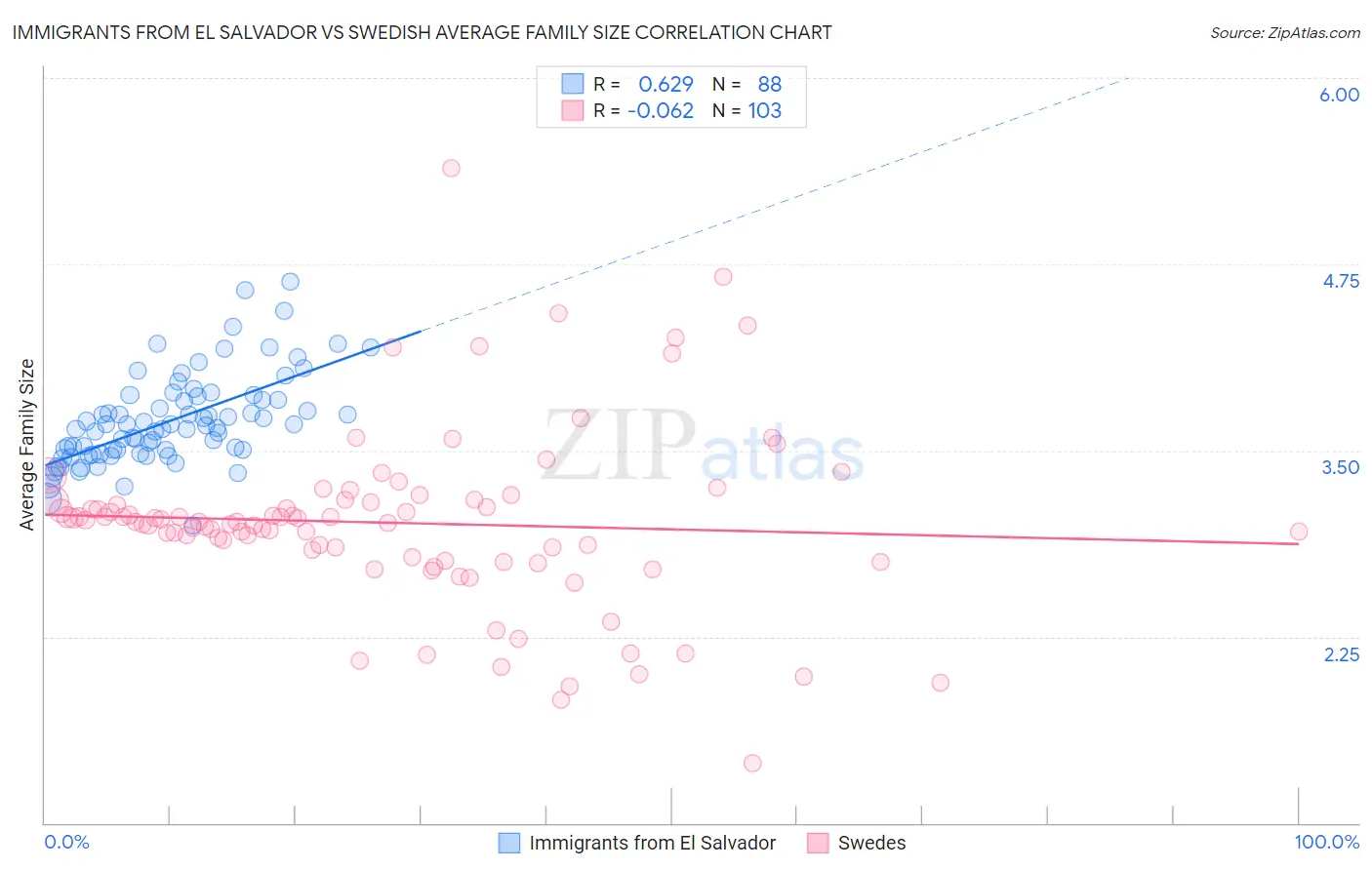Immigrants from El Salvador vs Swedish Average Family Size