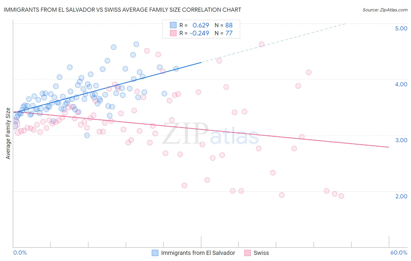 Immigrants from El Salvador vs Swiss Average Family Size