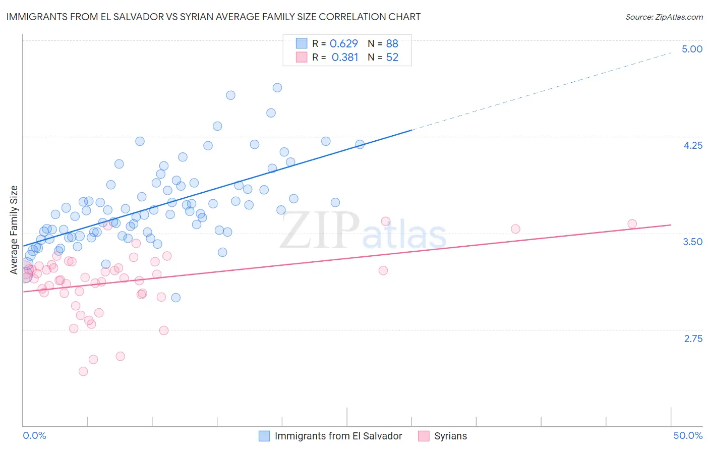 Immigrants from El Salvador vs Syrian Average Family Size