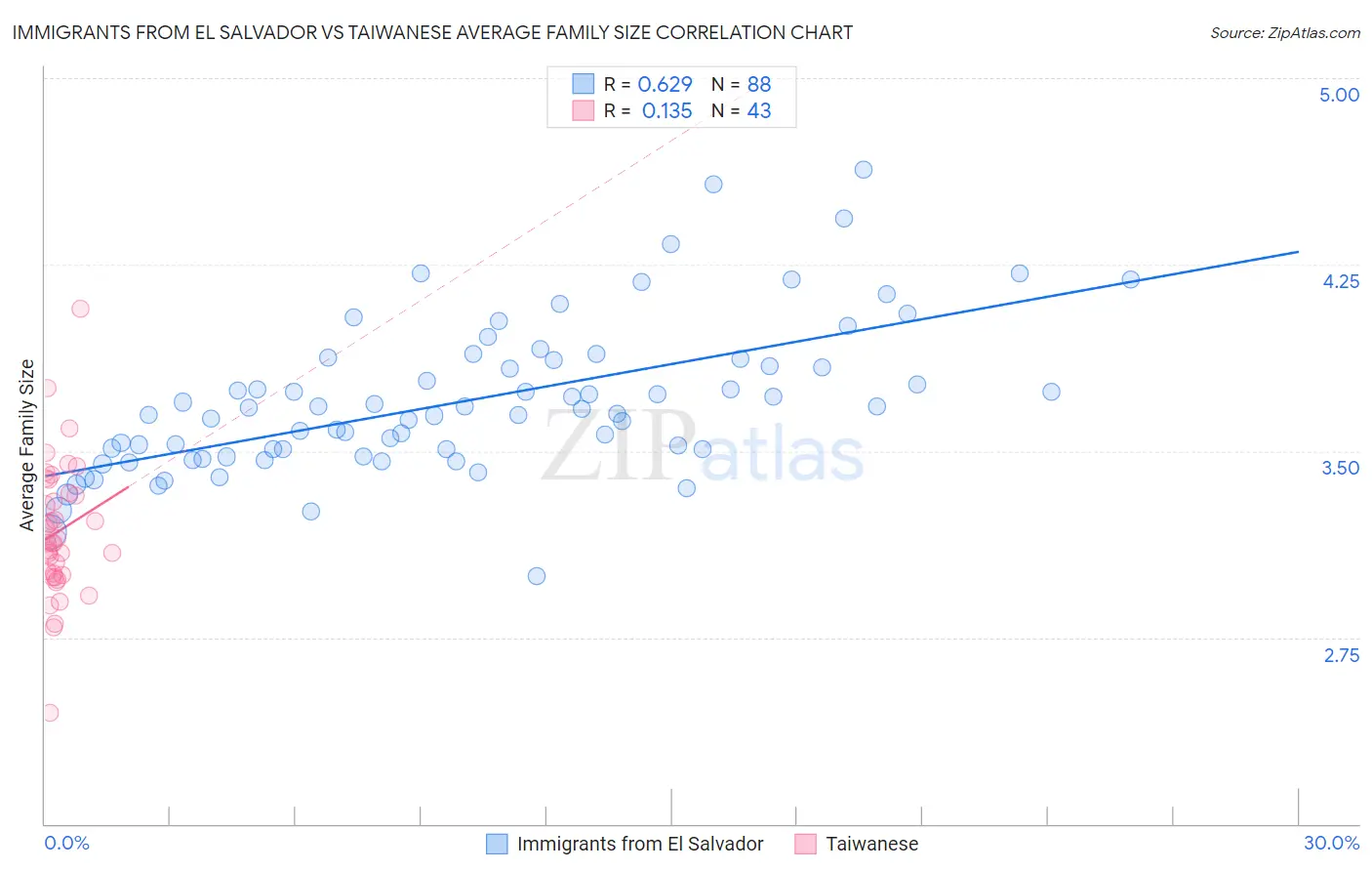 Immigrants from El Salvador vs Taiwanese Average Family Size