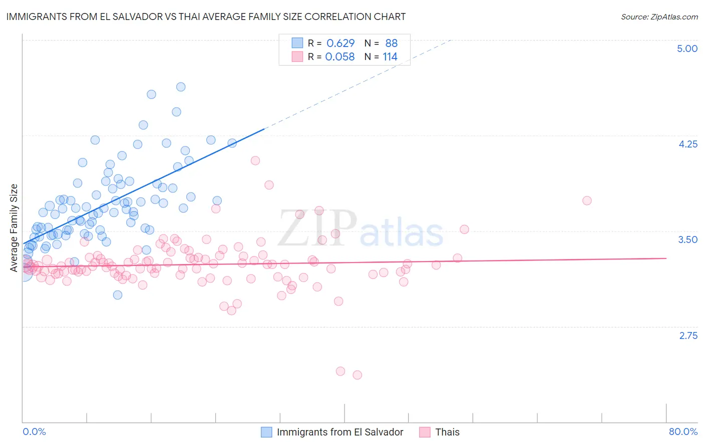 Immigrants from El Salvador vs Thai Average Family Size