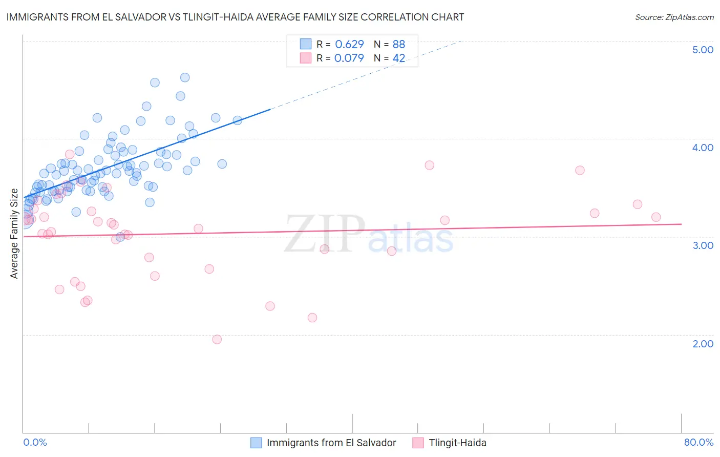 Immigrants from El Salvador vs Tlingit-Haida Average Family Size