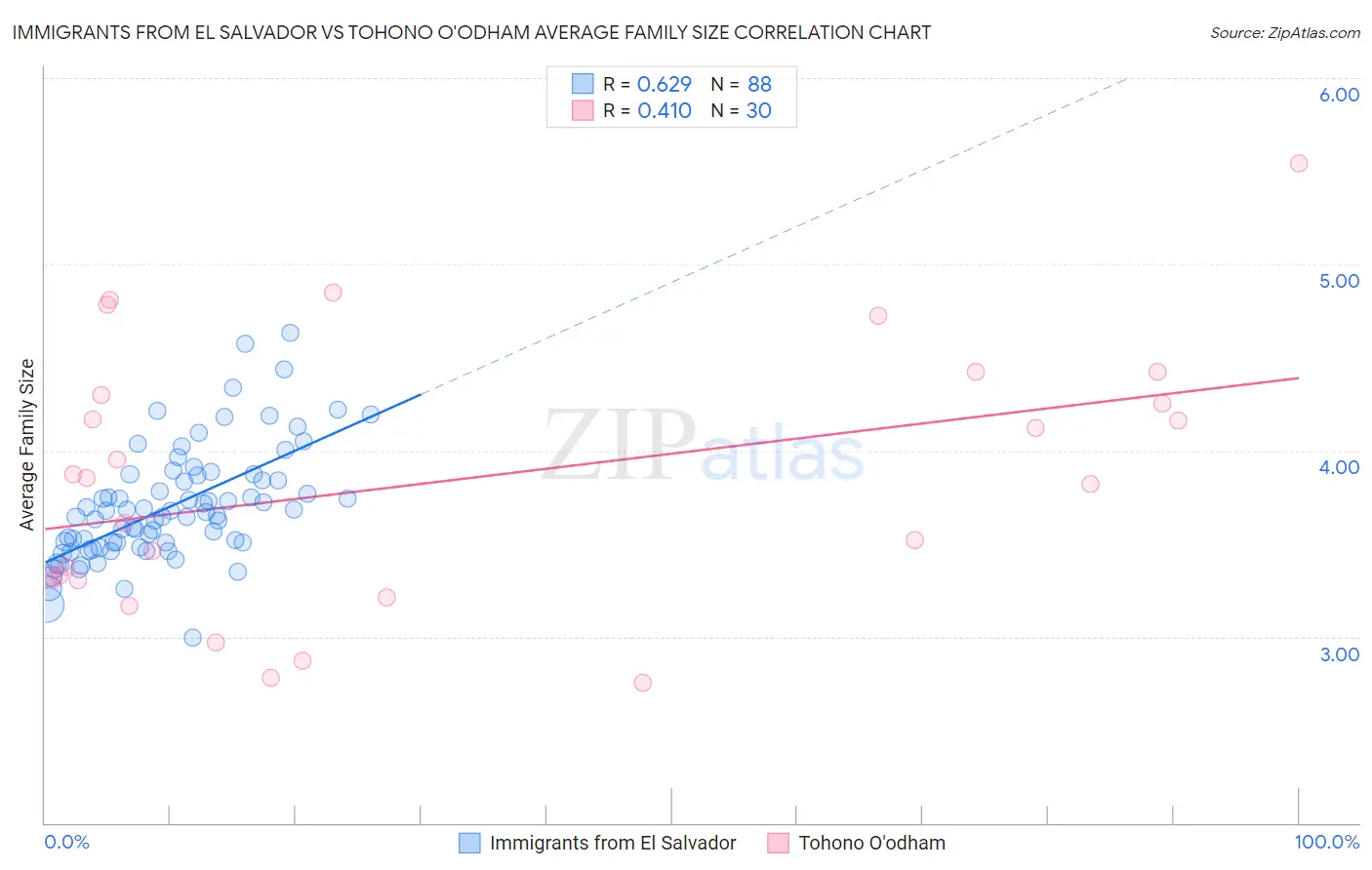 Immigrants from El Salvador vs Tohono O'odham Average Family Size