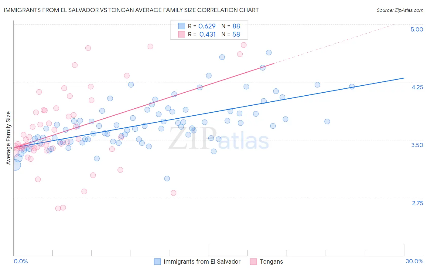 Immigrants from El Salvador vs Tongan Average Family Size