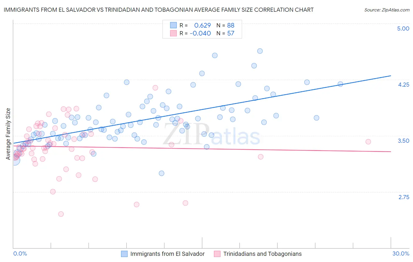 Immigrants from El Salvador vs Trinidadian and Tobagonian Average Family Size
