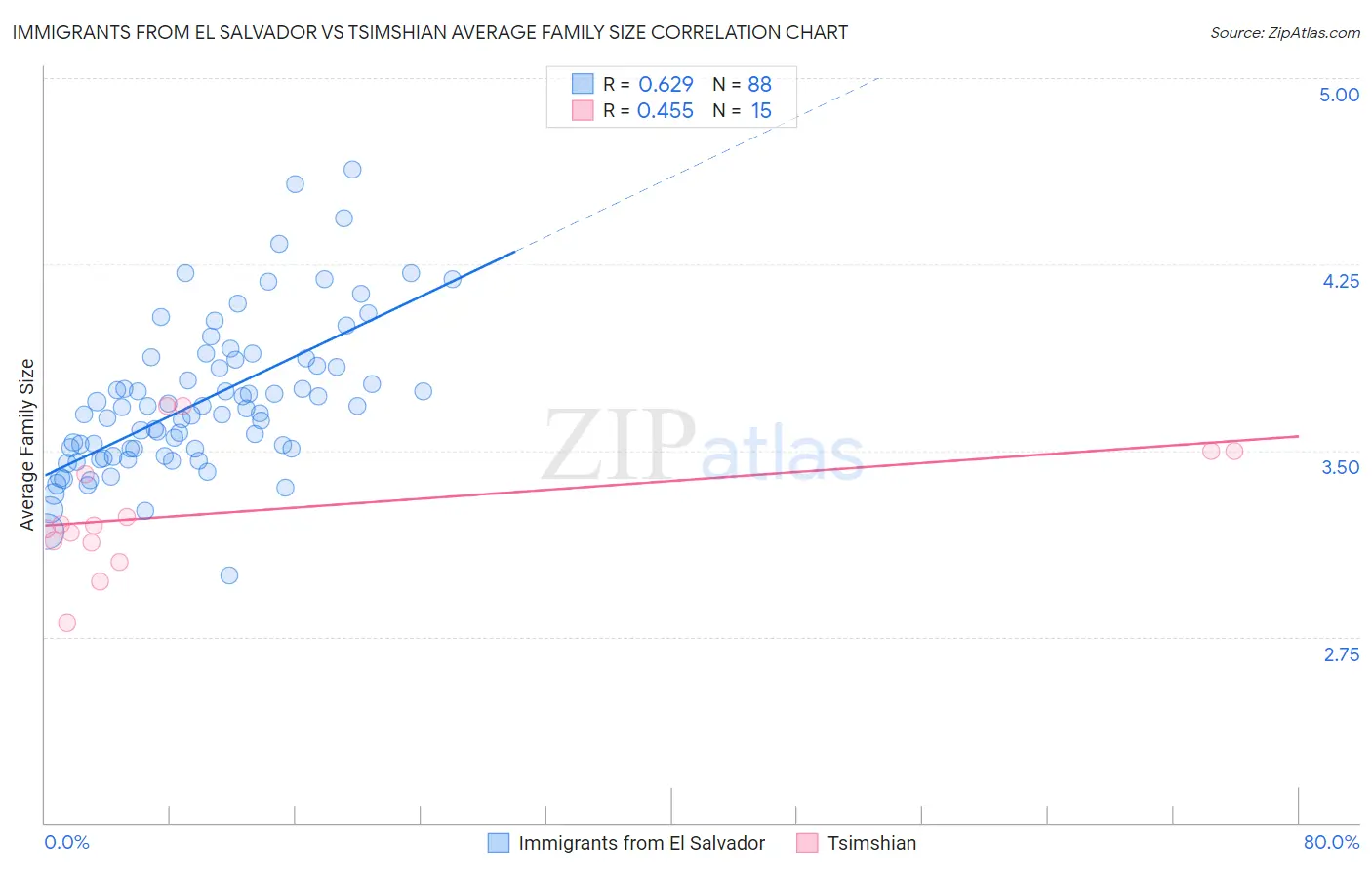 Immigrants from El Salvador vs Tsimshian Average Family Size