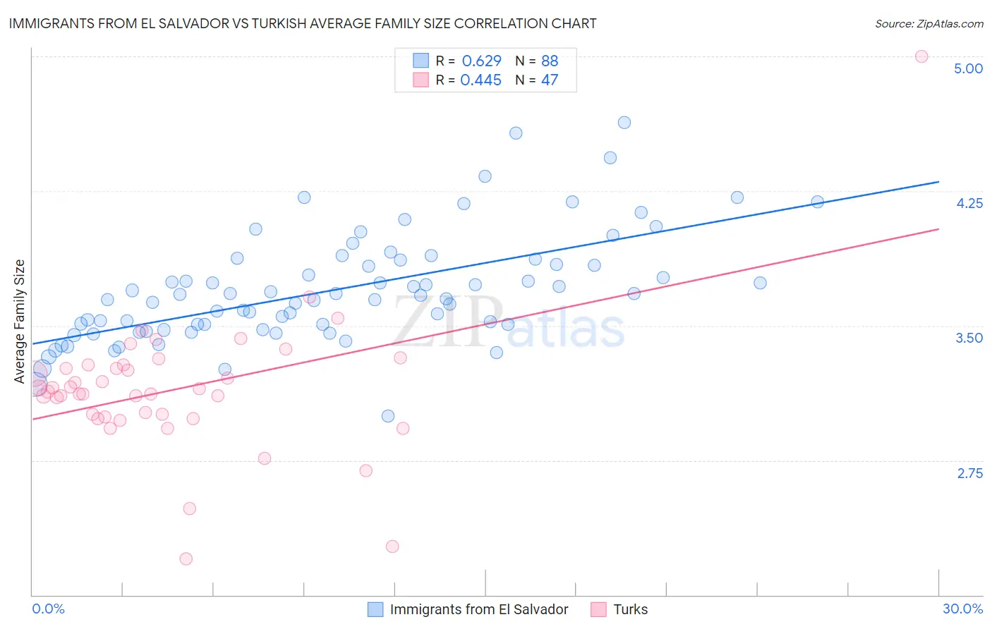 Immigrants from El Salvador vs Turkish Average Family Size