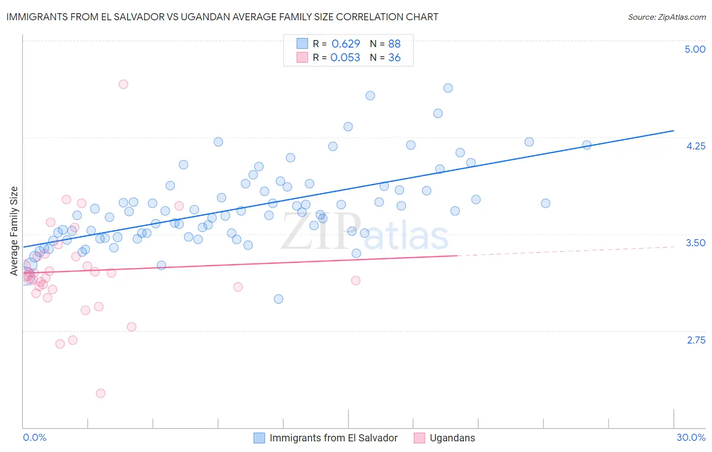 Immigrants from El Salvador vs Ugandan Average Family Size